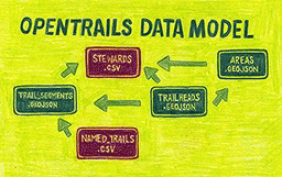 A diagram of the relationships beween elements of the OpenTrails specification.